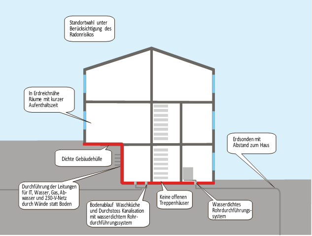 Measures to protect against radon